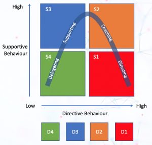 Situational Leadership